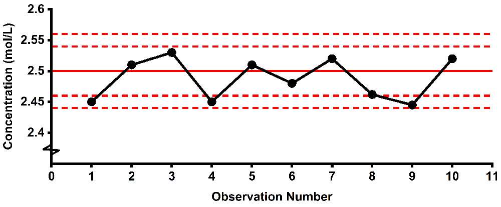 Control chart displaying concentration measurements with red dashed lines indicating control limits around a target of 2.50 mol/L.