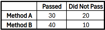2x2 table showing quiz results: Method A - Passed: 30, Did Not Pass: 20; Method B - Passed: 40, Did Not Pass: 10.