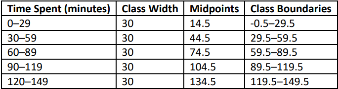Table summarizing daily social media usage in minutes, including class widths, midpoints, and boundaries for frequency distribution.