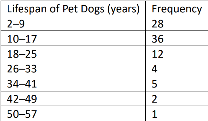 Table showing the lifespan of pet dogs in years and their corresponding frequencies from a study.