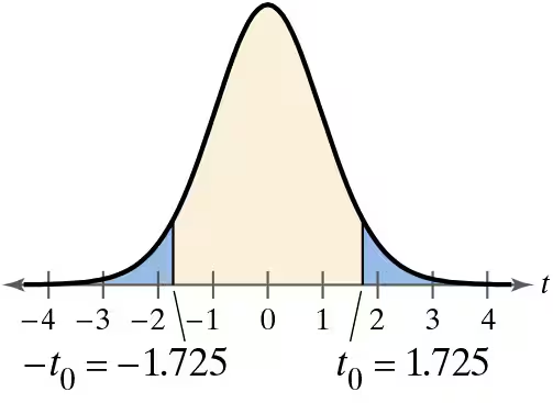 Graph of a t-distribution showing critical values at -1.725 and 1.725, with shaded areas indicating rejection regions.