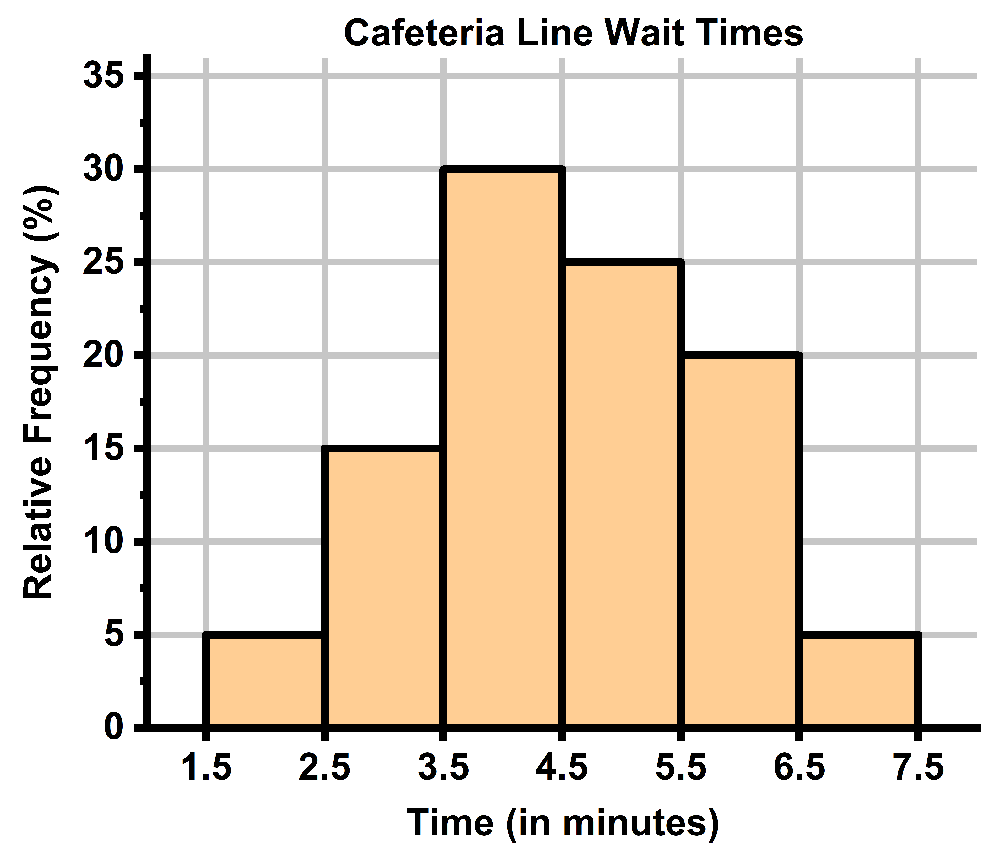Relative frequency histogram showing cafeteria line wait times, with the highest frequency around 3.5 to 4.5 minutes.