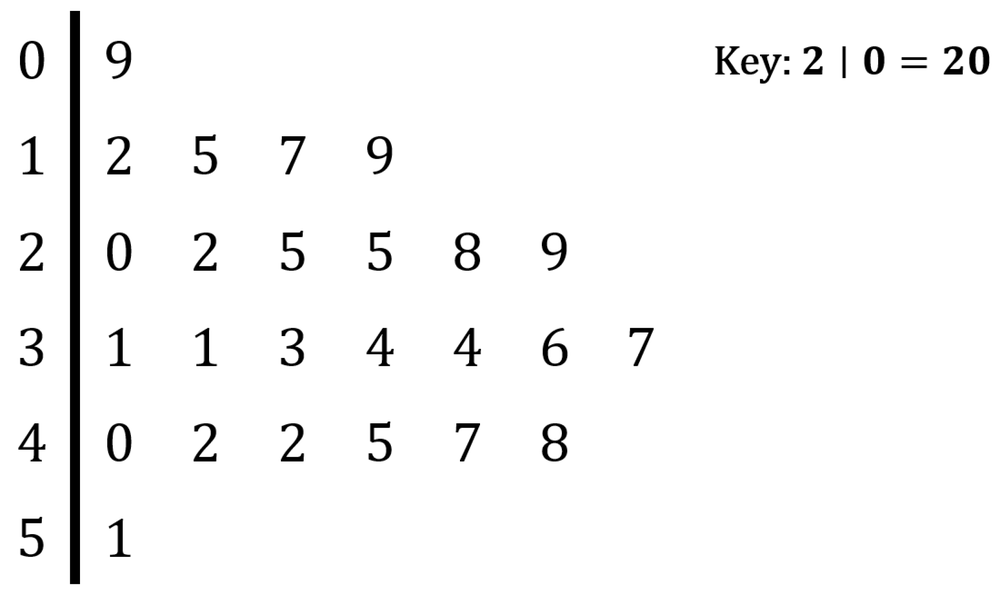 Stem-and-leaf plot displaying ages of workshop participants, with a key indicating 2 represents 20.