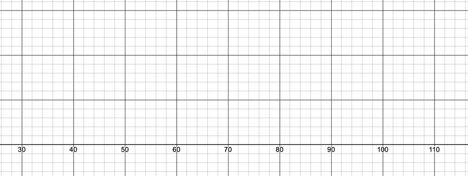 Boxplot illustrating wait times for a ride, with data points ranging from 38 to 95 minutes.