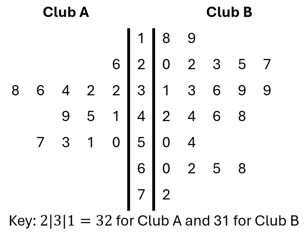 Back-to-back stem-and-leaf plot comparing ages of members from two clubs, with data organized by tens and units.