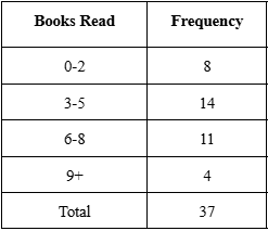 Table showing the number of books read for leisure by students, with frequencies for each range and a total of 37 responses.