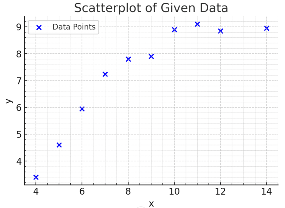 Scatterplot displaying data points with x-axis labeled as 'x' and y-axis labeled as 'y', showing a positive trend.