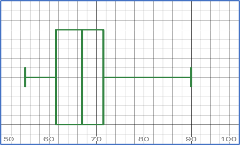 Modified box-and-whisker plot displaying data distribution with whiskers extending to 50 and 90.