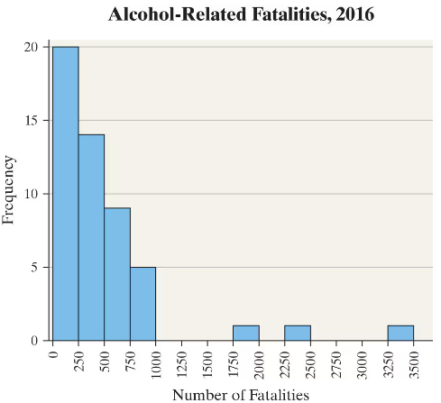 Histogram showing frequency of states by number of alcohol-related traffic fatalities in 2016, ranging from 0 to 3500.