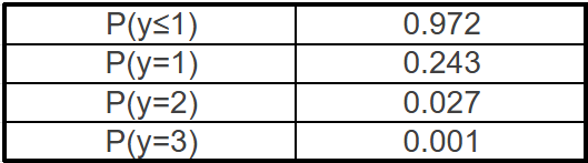 Probability table: P(y≤1)=0.972, P(y=1)=0.243, P(y=2)=0.027, P(y=3)=0.001.