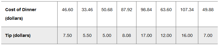 Table displaying costs of dinner and corresponding tips in dollars, with values for ten different diners.