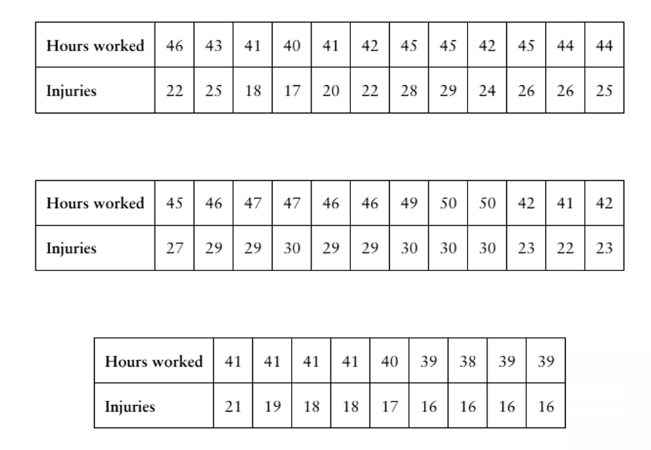 Table displaying average hours worked and corresponding on-the-job injuries for U.S. companies in a recent study.