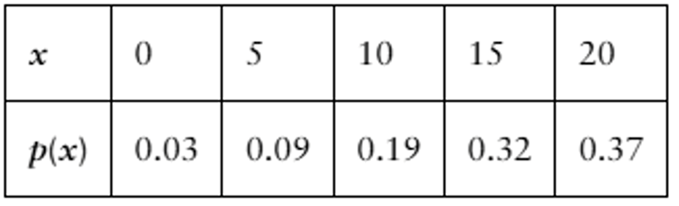 Table displaying values of x and their corresponding probabilities p(x) for discrete random variables.