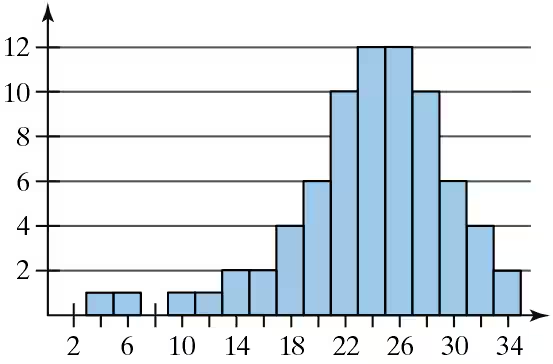 Histogram displaying frequency distribution with peaks around 22 and 26, illustrating data variability.