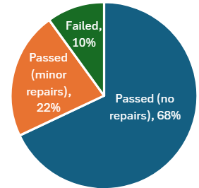 Pie chart showing roofing inspection outcomes: 68% passed with no repairs, 22% passed with minor repairs, 10% failed.