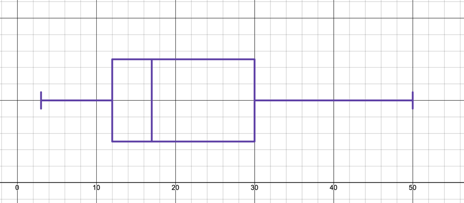 Boxplot illustrating the five-number summary of flight delay times, with whiskers extending to minimum and maximum values.