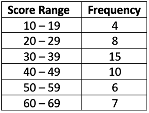 Table displaying score ranges and their corresponding frequencies for data analysis.