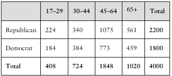 Table showing Iowa voters' party affiliation by age groups with counts for Republicans and Democrats totaling 4000.