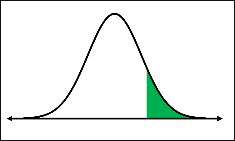 Graph showing the area under the normal distribution curve for P(Z > 1.14).