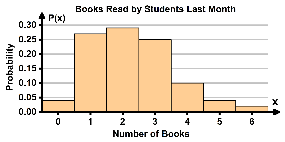 Histogram showing the probability distribution of books read by students, with peaks at 2 and 3 books.