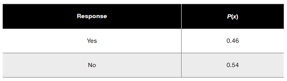 Table showing survey responses: "Yes" with probability 0.46 and "No" with probability 0.54.