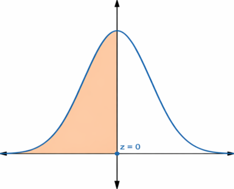 Bell curve graph of a standard normal distribution with the area left of z = 0 shaded in orange.