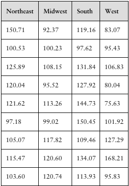 Table displaying monthly electric bills in dollars for households from Northeast, Midwest, South, and West U.S. regions.