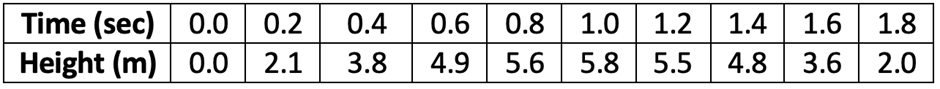 Table showing time in seconds and corresponding height in meters of an object launched vertically upward.