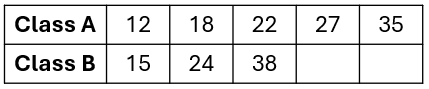 "Table showing test scores: Class A scores are 12, 18, 22, 27, 35; Class B scores are 15, 24, 38."