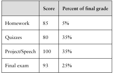 Table displaying scores and their corresponding percentages of a student's final grade in a statistics course.
