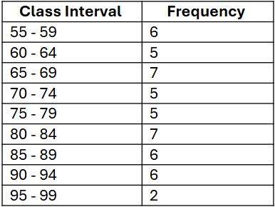 Frequency distribution table showing class intervals and corresponding frequencies of resting heart rates for 50 students.