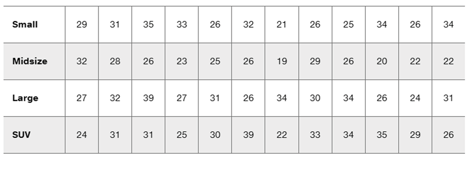 Table showing chest compression data (mm) for small, midsize, large cars, and SUVs from crash tests.
