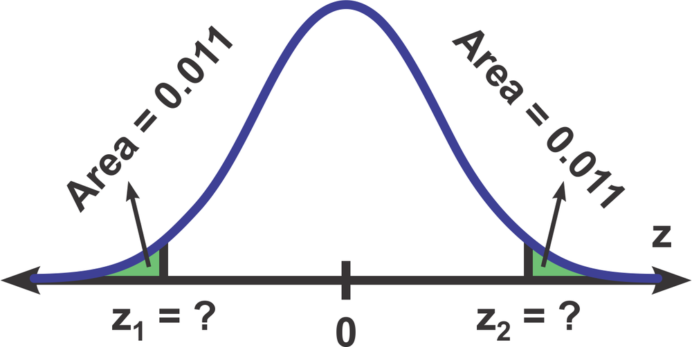 Graph of a normal distribution curve with shaded areas indicating probabilities and z-scores to be determined.