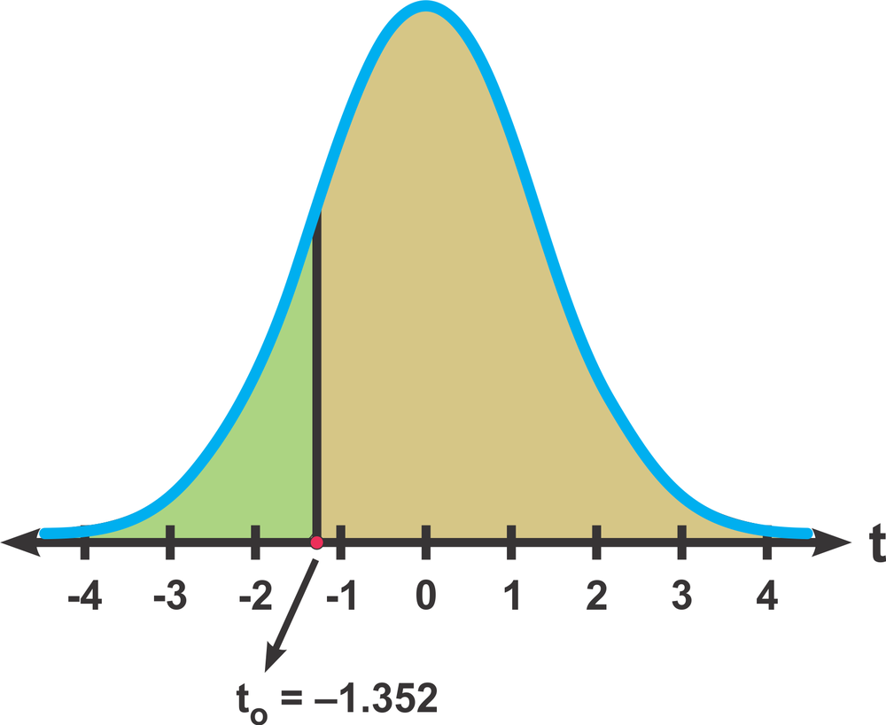 Graph of a t-distribution showing a test statistic of t=-1.352, with shaded areas indicating rejection regions.