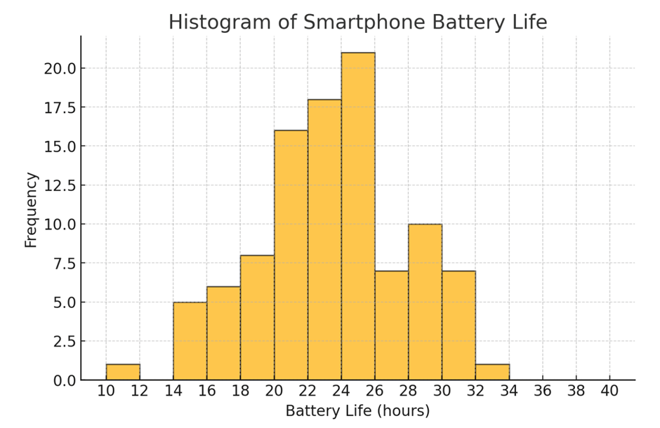 Histogram showing smartphone battery life in hours, with frequency values indicating the number of devices in each range.
