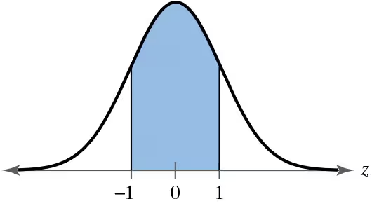 Standard normal distribution curve with a shaded region between z-scores of -1 and 1, indicating probability area.