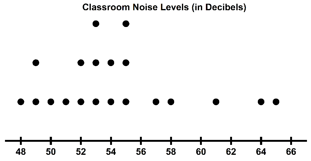 Dot plot showing classroom noise levels in decibels, with data points ranging from 48 to 66 decibels.