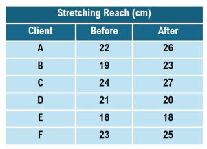 Table showing clients' stretching reach in cm before and after a routine, with columns for client, before, and after measurements.