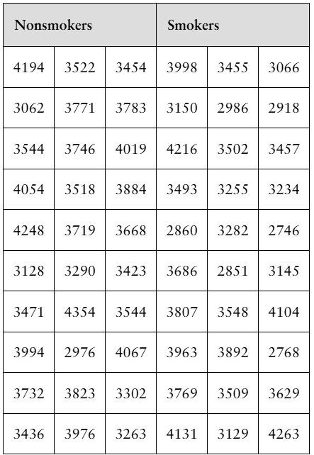 Table showing birth weights in grams for babies of nonsmoking and smoking fathers, grouped for statistical analysis.