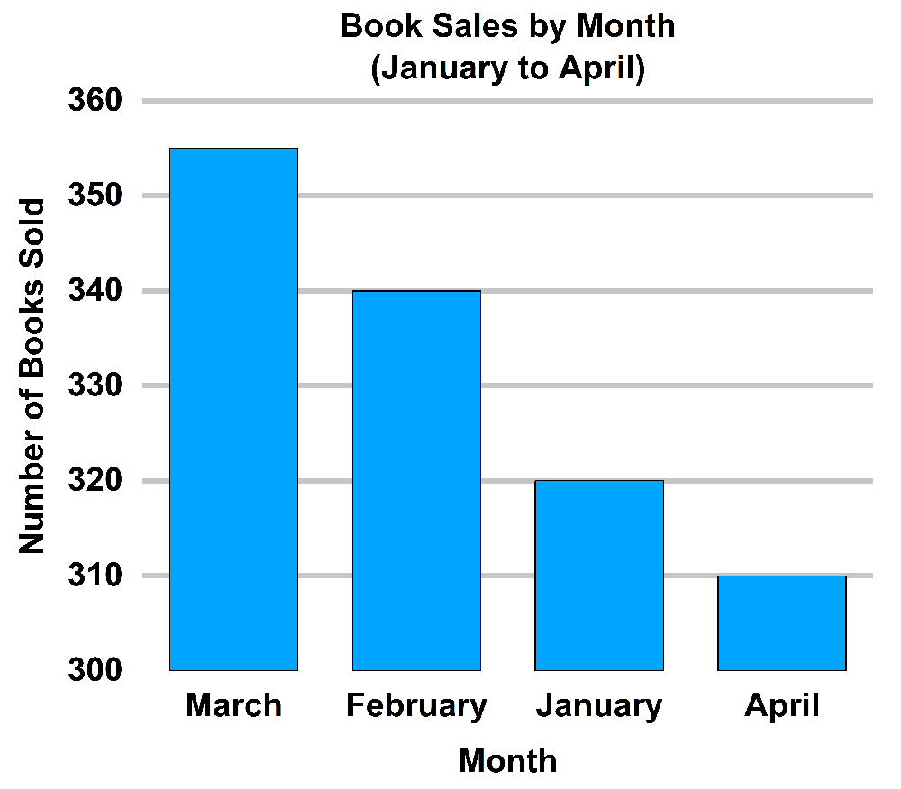 Bar graph showing book sales from January to April, highlighting misleading data representation.