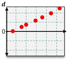 Red dots on a grid represent a residual plot, indicating a potential linear relationship in the data.