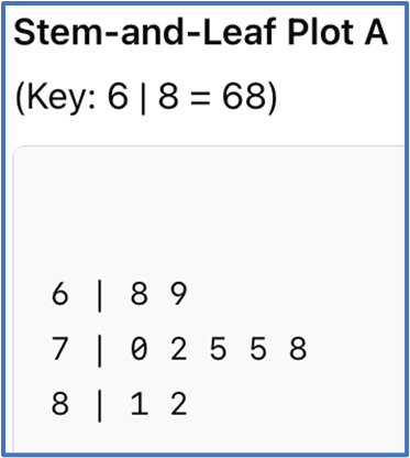 Stem-and-leaf plot A displays test scores with a key indicating 6|8 represents 68.