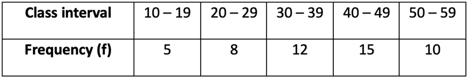 Table displaying class intervals and their corresponding frequencies for statistical analysis.