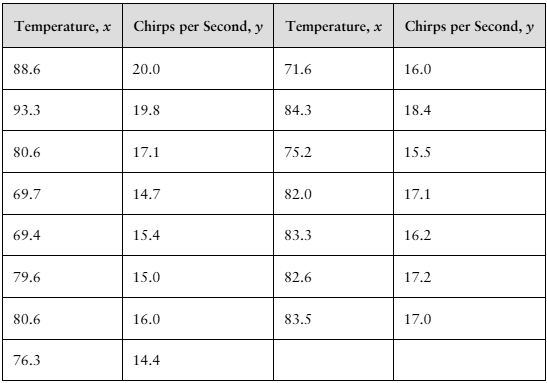 Table showing temperatures in °F paired with corresponding cricket chirps per second in two columns.