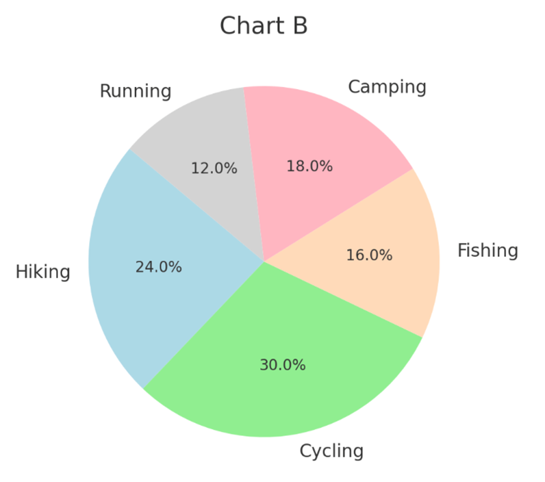 Pie chart showing favorite outdoor activities: Hiking 24%, Cycling 30%, Fishing 16%, Camping 18%, Running 12%.