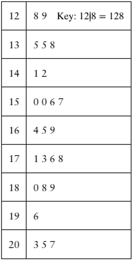 Stem-and-leaf plot displaying two data sets with a key for interpretation.