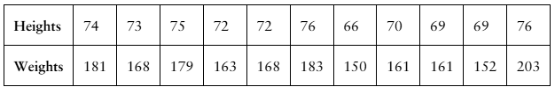 Table displaying the heights (in inches) and weights (in pounds) of players from the 2018 FIFA Men’s World Cup final.