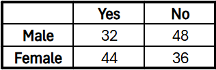 "Table showing birdwatching survey results: Males Yes 32, No 48; Females Yes 44, No 36."