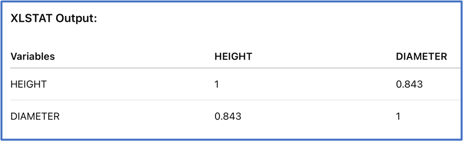 XLSTAT output table showing correlation: HEIGHT vs DIAMETER, correlation coefficient 0.843, p-value 0.00001.