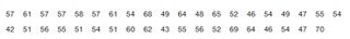 A list of ages of U.S. presidents at their first inaugurations, ranging from 42 to 70 years.